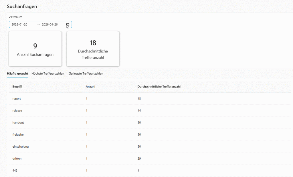 Das Video zeigt die Seite "Suchanfragen" im Menüpunkt "Management". Hier können anonymisierte Auswertungen zu den Suchanfragen in der Wissensdatenbank erstellt werden. Der Zeitraum kann über einen vorgegebenen Intervall oder manuell gewählt werden.